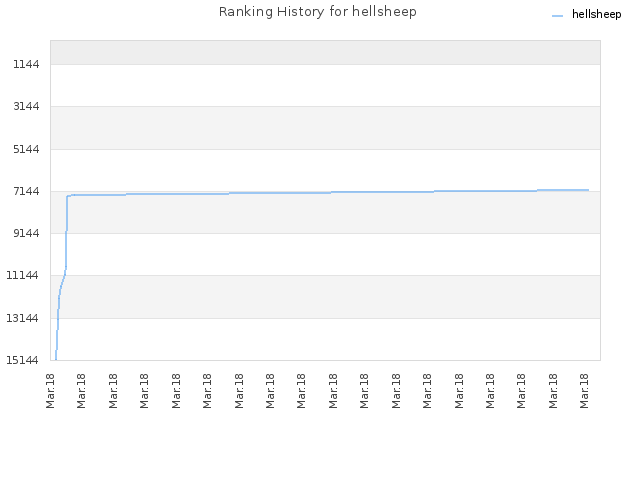 Ranking History for hellsheep