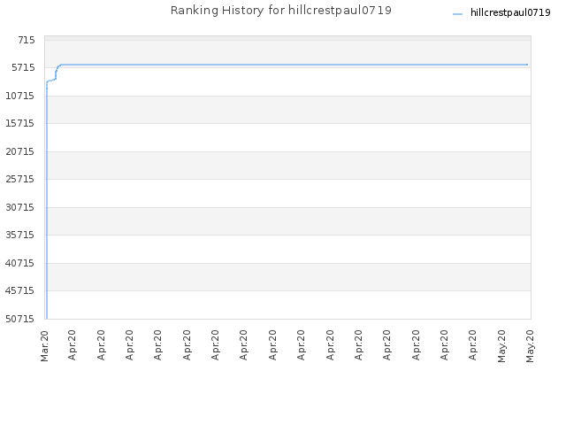 Ranking History for hillcrestpaul0719