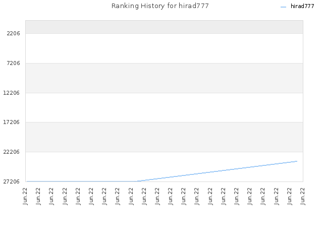 Ranking History for hirad777