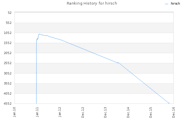 Ranking History for hirsch