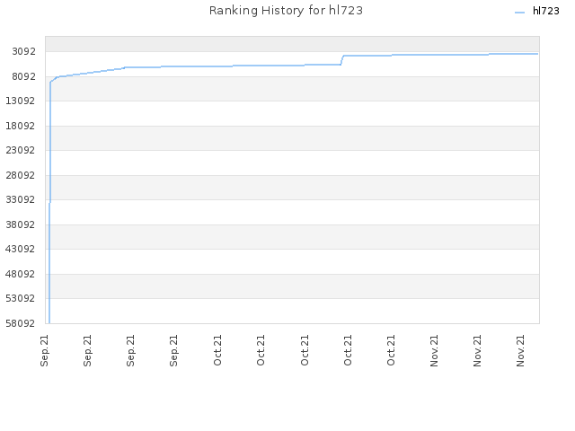 Ranking History for hl723