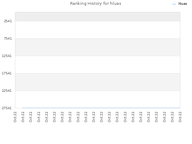 Ranking History for hluas