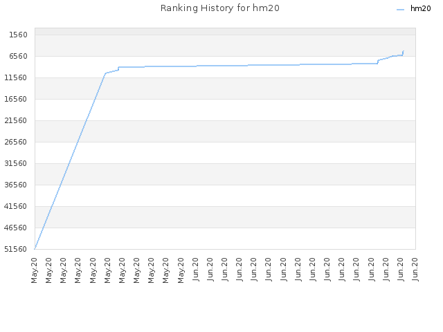 Ranking History for hm20