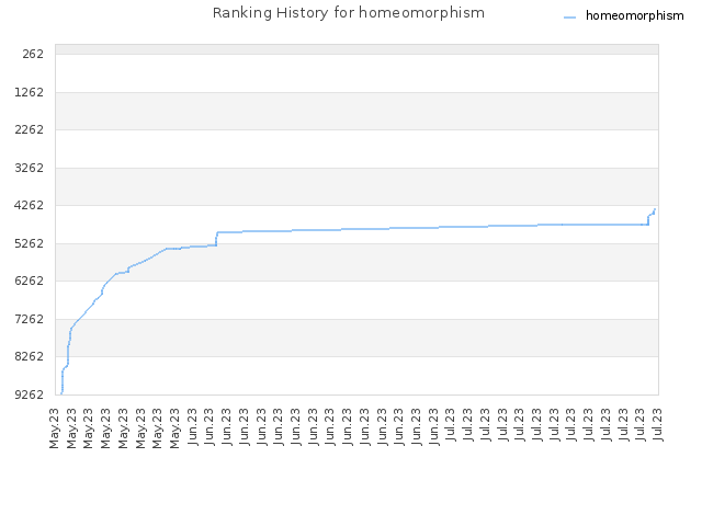 Ranking History for homeomorphism