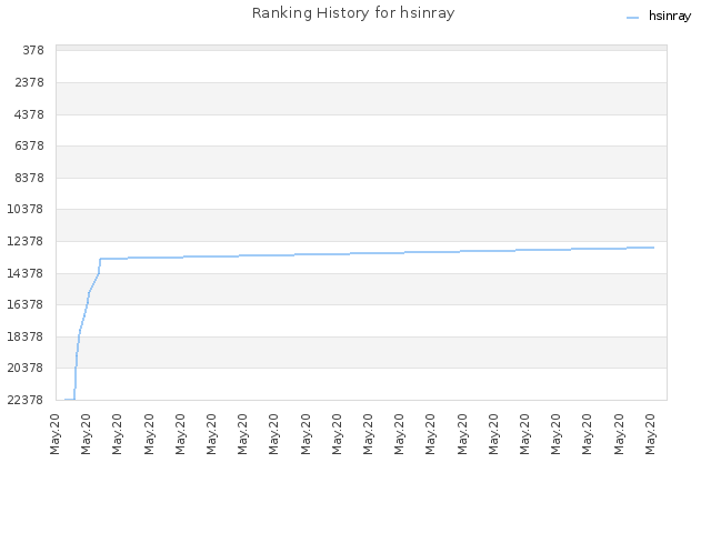 Ranking History for hsinray