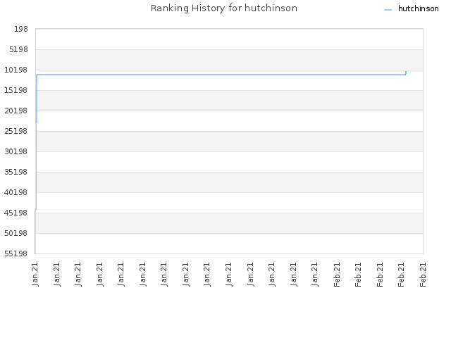 Ranking History for hutchinson