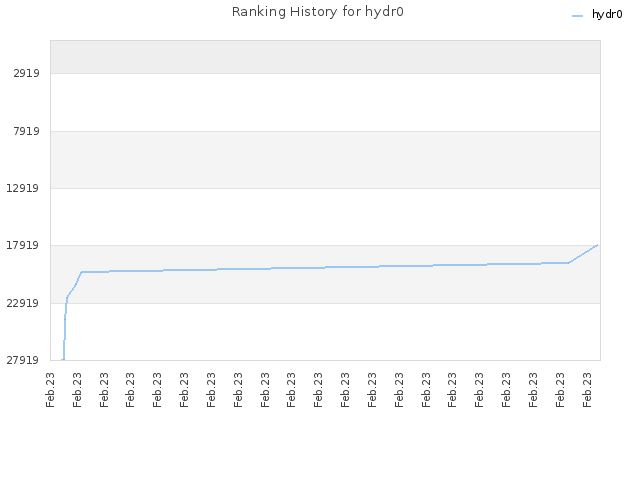 Ranking History for hydr0