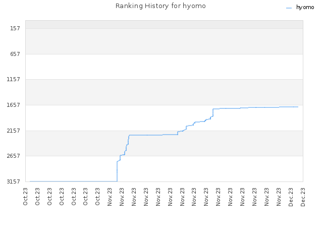 Ranking History for hyomo