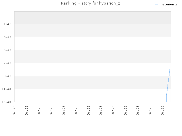 Ranking History for hyperion_z