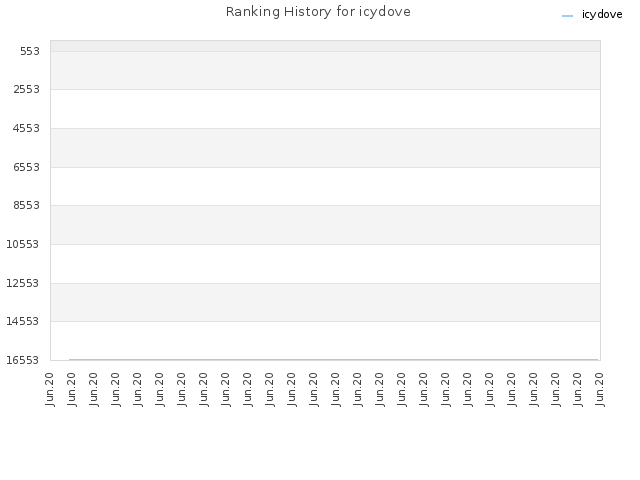 Ranking History for icydove
