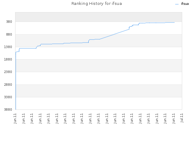 Ranking History for ifsua