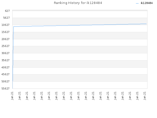 Ranking History for ik128484