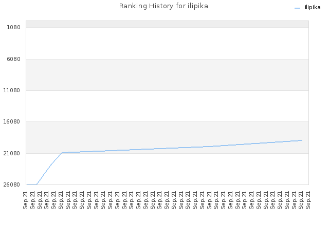 Ranking History for ilipika
