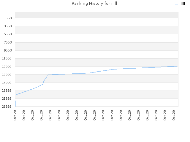 Ranking History for illll