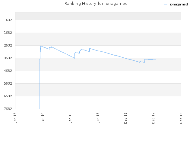 Ranking History for ionagamed