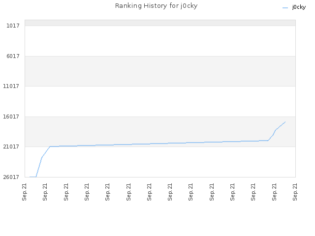 Ranking History for j0cky