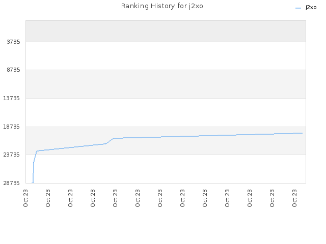 Ranking History for j2xo