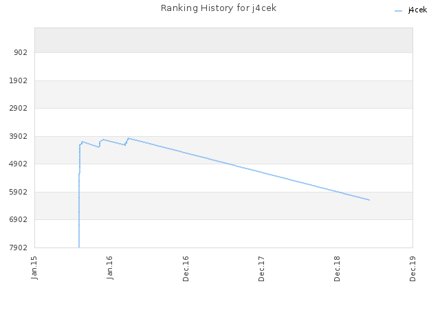 Ranking History for j4cek