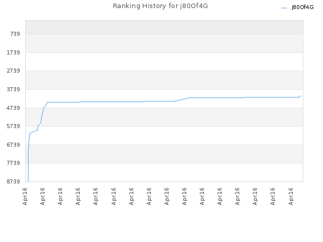 Ranking History for j80Of4G