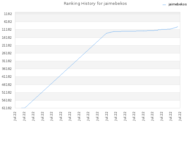 Ranking History for jaimebekos