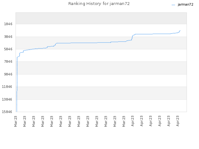 Ranking History for jarman72