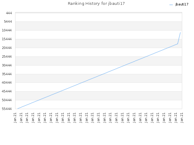 Ranking History for jbauti17