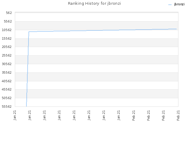 Ranking History for jbronzi