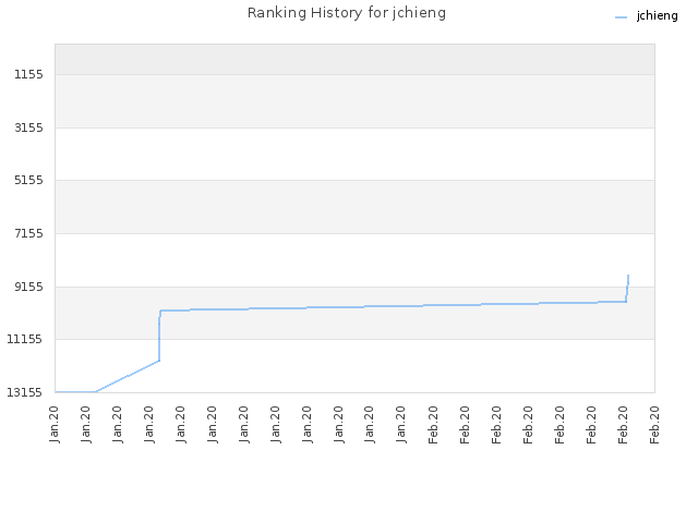 Ranking History for jchieng