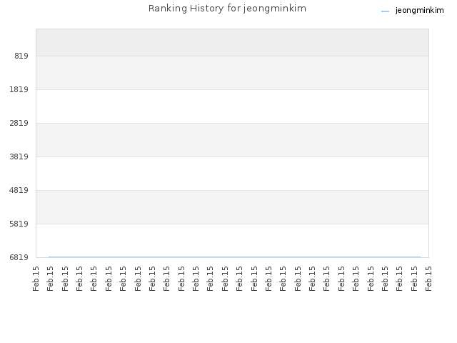 Ranking History for jeongminkim