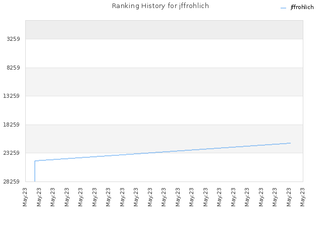 Ranking History for jffrohlich
