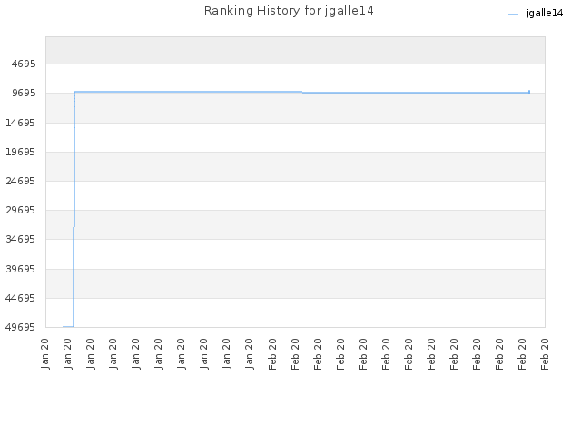 Ranking History for jgalle14