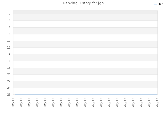 Ranking History for jgn
