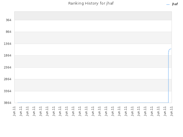 Ranking History for jhaf