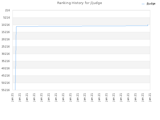 Ranking History for jljudge