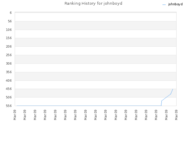 Ranking History for johnboyd