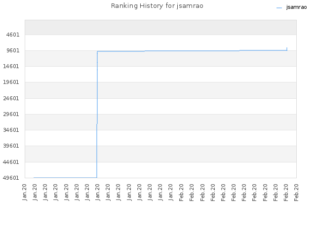 Ranking History for jsamrao