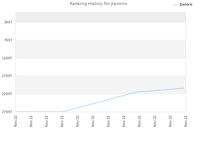 Ranking History for jtenorio