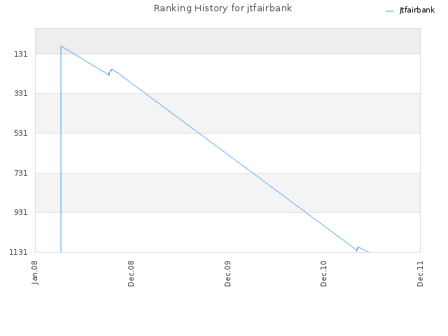 Ranking History for jtfairbank