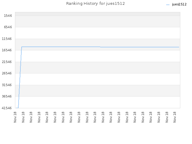 Ranking History for jues1512