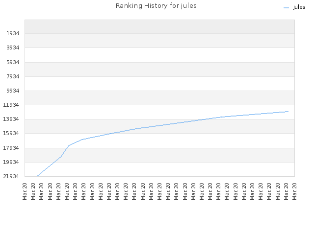 Ranking History for jules