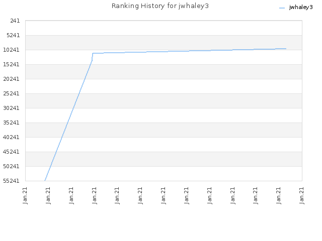 Ranking History for jwhaley3