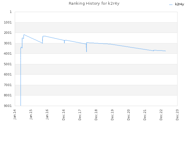 Ranking History for k2r4y
