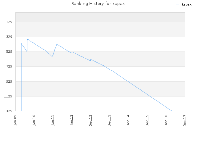 Ranking History for kapax