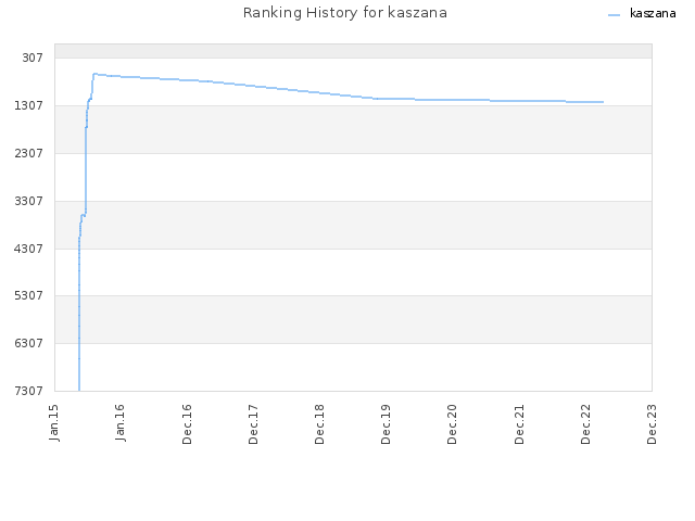 Ranking History for kaszana