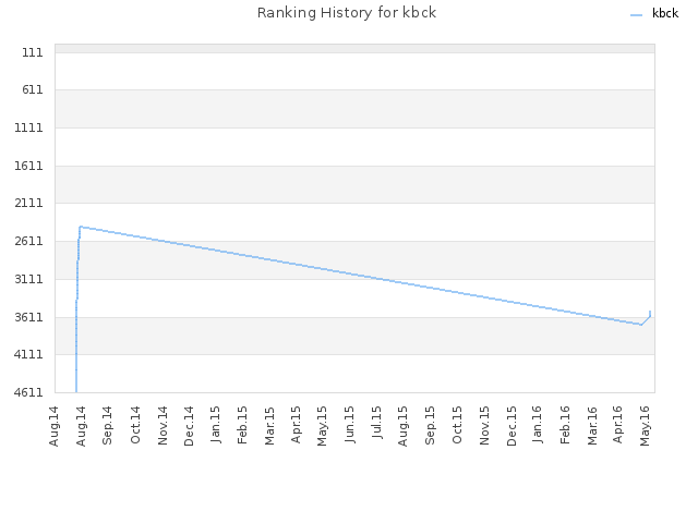 Ranking History for kbck