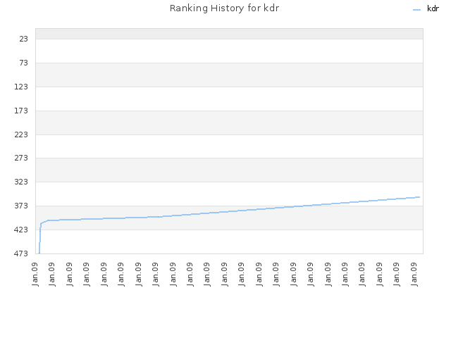 Ranking History for kdr