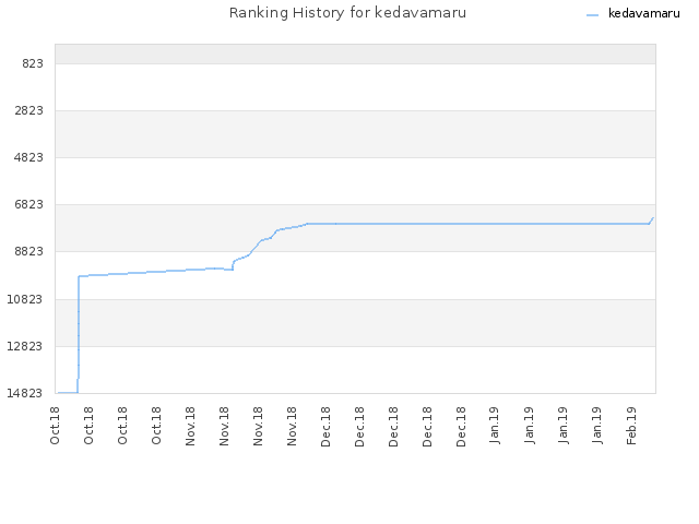 Ranking History for kedavamaru