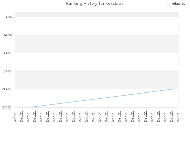 Ranking History for keksbrot