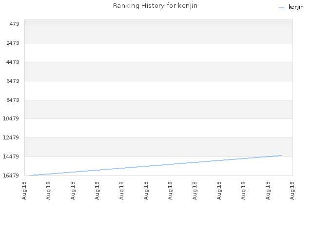 Ranking History for kenjin