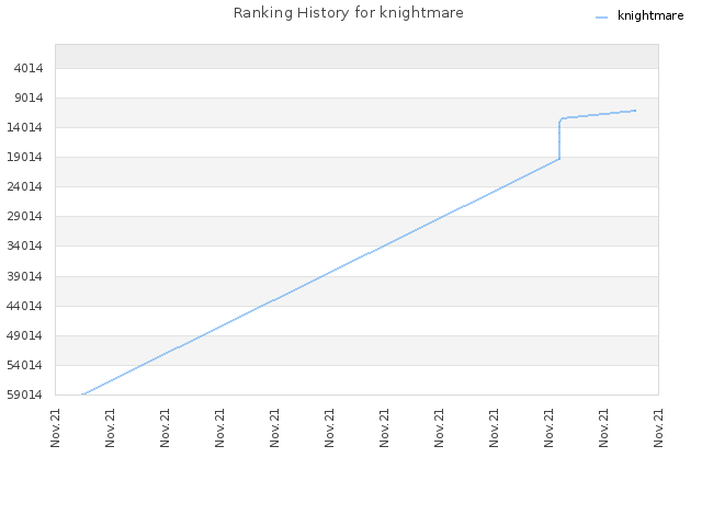 Ranking History for knightmare